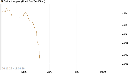 Call auf Apple [Société Générale Effekten GmbH] Chart