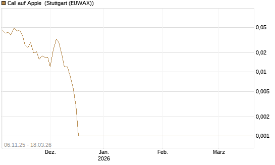 Call auf Apple [Société Générale Effekten GmbH] Chart