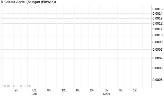 Call auf Apple [Société Générale Effekten GmbH] Chart