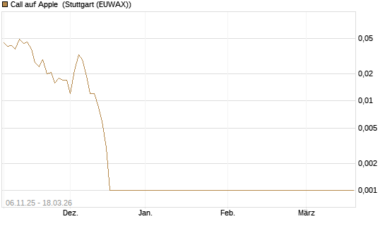 Call auf Apple [Société Générale Effekten GmbH] Chart