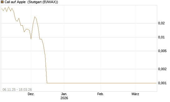 Call auf Apple [Société Générale Effekten GmbH] Chart