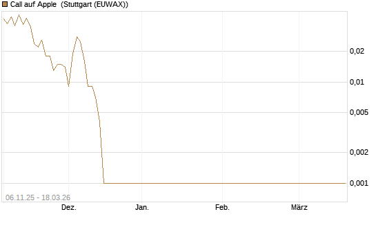 Call auf Apple [Société Générale Effekten GmbH] Chart