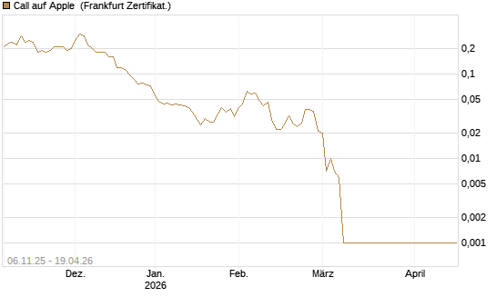 Call auf Apple [Société Générale Effekten GmbH] Chart