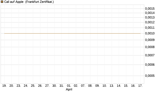 Call auf Apple [Société Générale Effekten GmbH] Chart