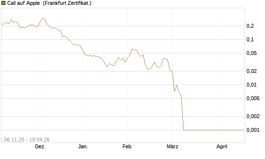 Call auf Apple [Société Générale Effekten GmbH] Chart