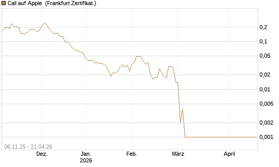 Call auf Apple [Société Générale Effekten GmbH] Chart