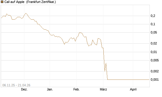 Call auf Apple [Société Générale Effekten GmbH] Chart