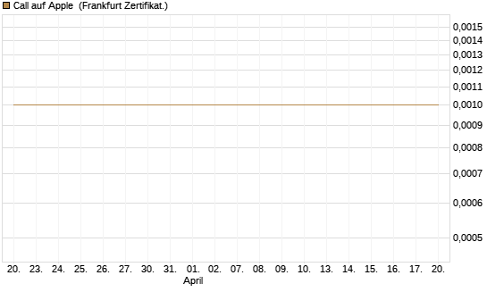 Call auf Apple [Société Générale Effekten GmbH] Chart