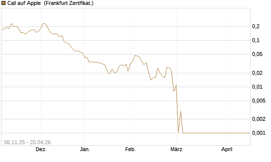 Call auf Apple [Société Générale Effekten GmbH] Chart