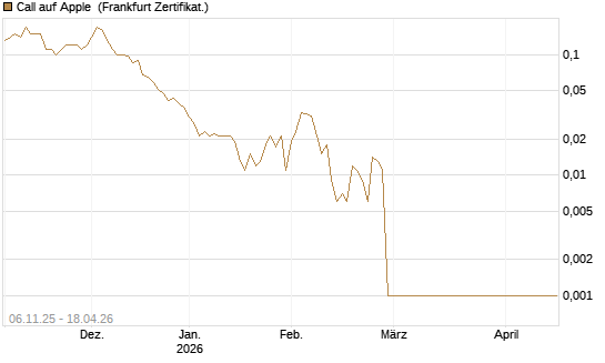 Call auf Apple [Société Générale Effekten GmbH] Chart