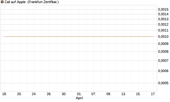 Call auf Apple [Société Générale Effekten GmbH] Chart