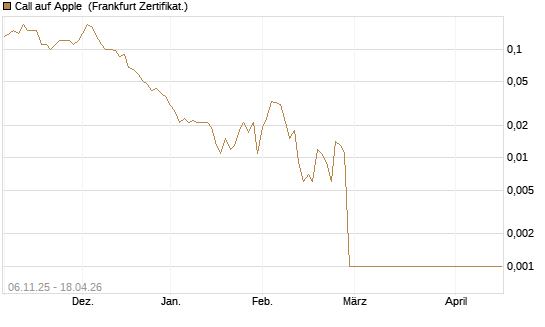 Call auf Apple [Société Générale Effekten GmbH] Chart