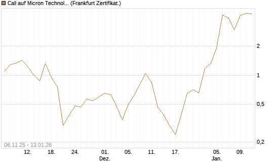 Call auf Micron Technology [Société Générale Effekten GmbH] Chart