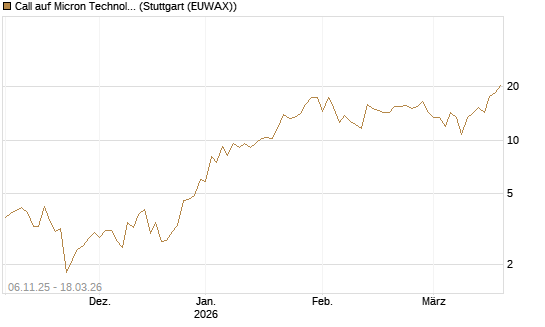 Call auf Micron Technology [Société Générale Effekten GmbH] Chart