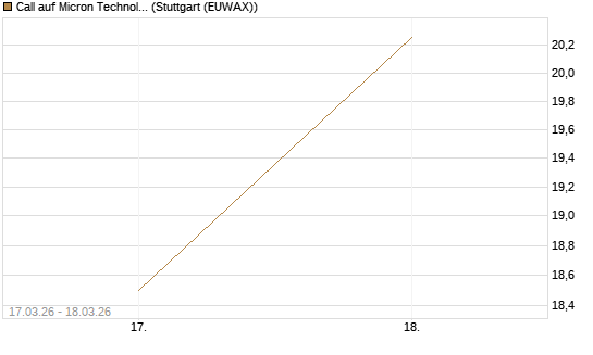 Call auf Micron Technology [Société Générale Effekten GmbH] Chart