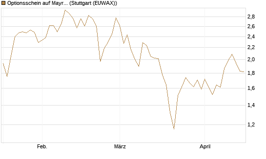 Optionsschein auf Mayr-Melnhof [Erste Group Bank AG] Chart