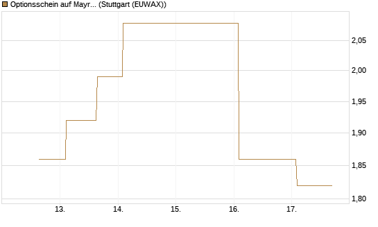Optionsschein auf Mayr-Melnhof [Erste Group Bank AG] Chart