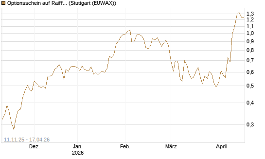 Optionsschein auf Raiffeisen Bank [Erste Group Bank AG] Chart