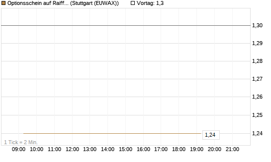 Optionsschein auf Raiffeisen Bank [Erste Group Bank AG] Chart
