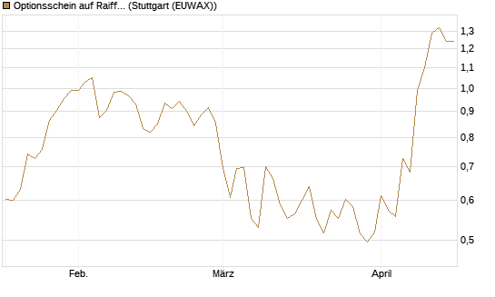 Optionsschein auf Raiffeisen Bank [Erste Group Bank AG] Chart