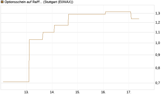 Optionsschein auf Raiffeisen Bank [Erste Group Bank AG] Chart