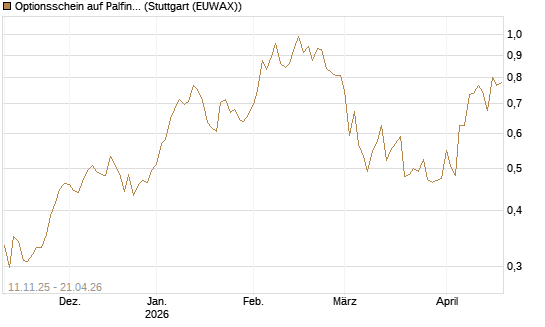 Optionsschein auf Palfinger [Erste Group Bank AG] Chart
