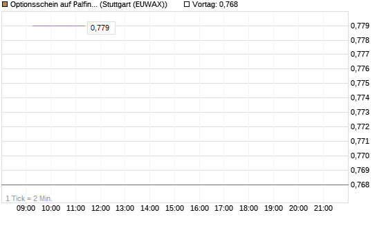 Optionsschein auf Palfinger [Erste Group Bank AG] Chart