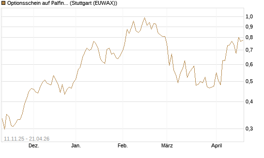 Optionsschein auf Palfinger [Erste Group Bank AG] Chart