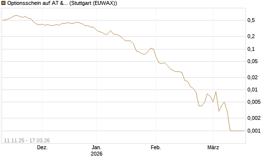 Optionsschein auf AT & S [Erste Group Bank AG] Chart