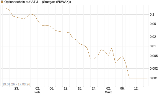 Optionsschein auf AT & S [Erste Group Bank AG] Chart