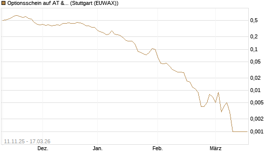 Optionsschein auf AT & S [Erste Group Bank AG] Chart