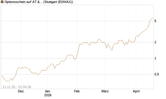 Optionsschein auf AT & S [Erste Group Bank AG] Chart