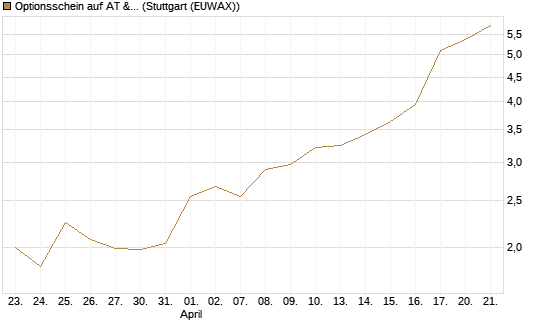 Optionsschein auf AT & S [Erste Group Bank AG] Chart