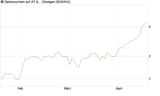 Optionsschein auf AT & S [Erste Group Bank AG] Chart