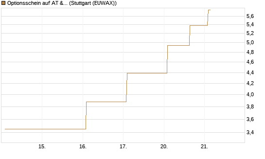 Optionsschein auf AT & S [Erste Group Bank AG] Chart