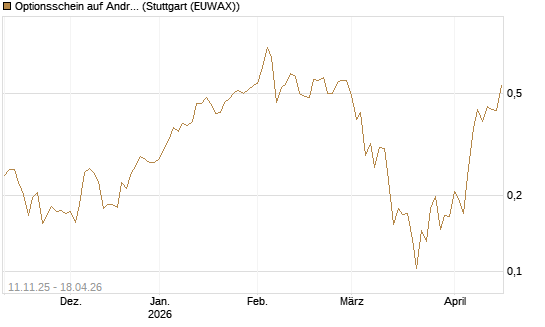 Optionsschein auf Andritz [Erste Group Bank AG] Chart