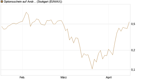 Optionsschein auf Andritz [Erste Group Bank AG] Chart