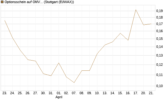 Optionsschein auf OMV [Erste Group Bank AG] Chart