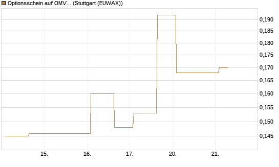 Optionsschein auf OMV [Erste Group Bank AG] Chart
