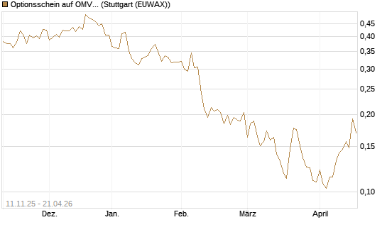 Optionsschein auf OMV [Erste Group Bank AG] Chart