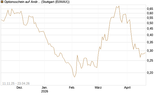 Optionsschein auf Andritz [Erste Group Bank AG] Chart