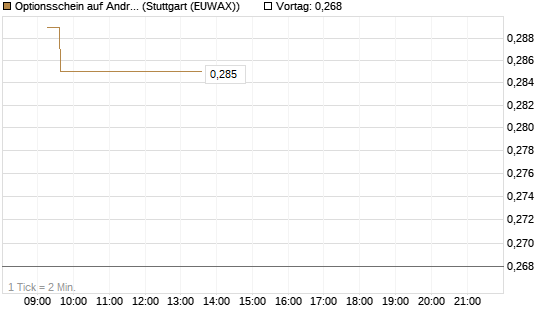 Optionsschein auf Andritz [Erste Group Bank AG] Chart