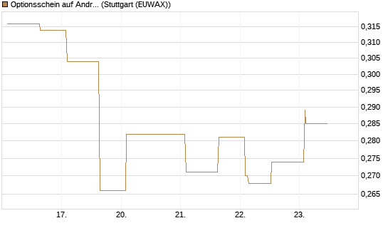 Optionsschein auf Andritz [Erste Group Bank AG] Chart