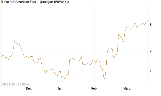 Put auf American Express [J.P. Morgan Structured Products B.V.] Chart
