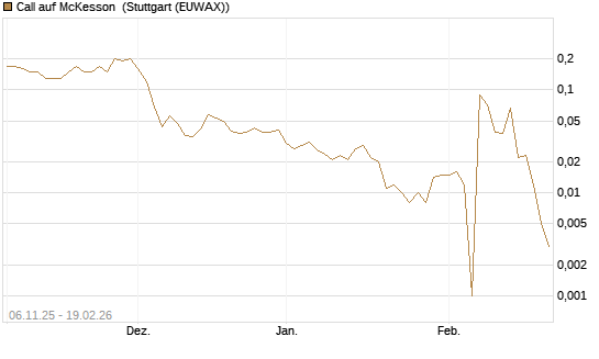 Call auf McKesson [J.P. Morgan Structured Products B.V.] Chart