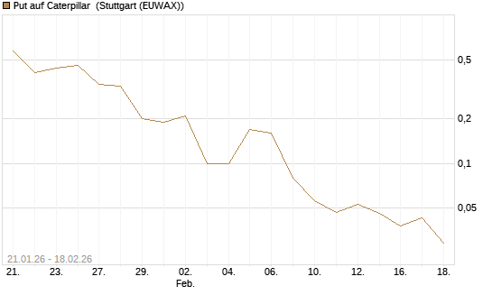 Put auf Caterpillar [J.P. Morgan Structured Products B.V.] Chart