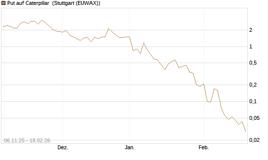 Put auf Caterpillar [J.P. Morgan Structured Products B.V.] Chart