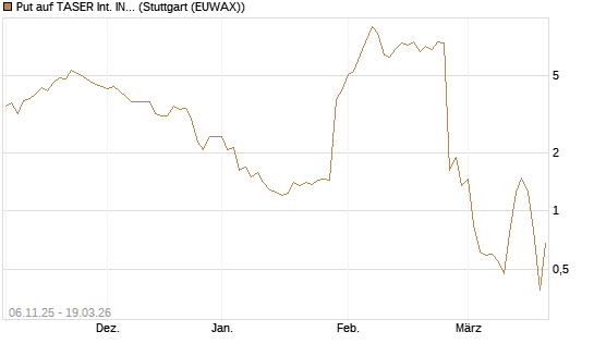 Put auf TASER Int. INC [J.P. Morgan Structured Products B.V.] Chart