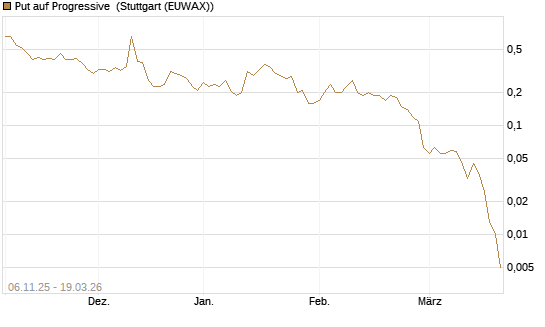 Put auf Progressive [J.P. Morgan Structured Products B.V.] Chart