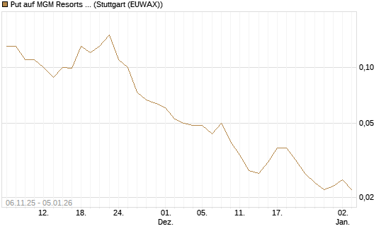 Put auf MGM Resorts Int. [J.P. Morgan Structured Products B.V.] Chart